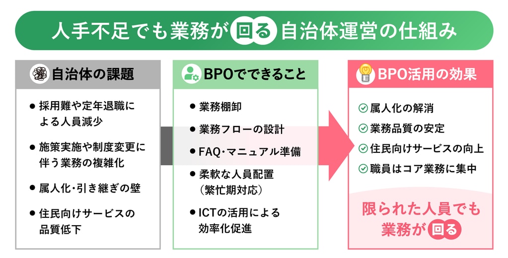 人手不足でも業務が回る、自治体運営の仕組み