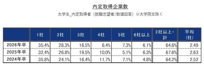 内定取得企業数