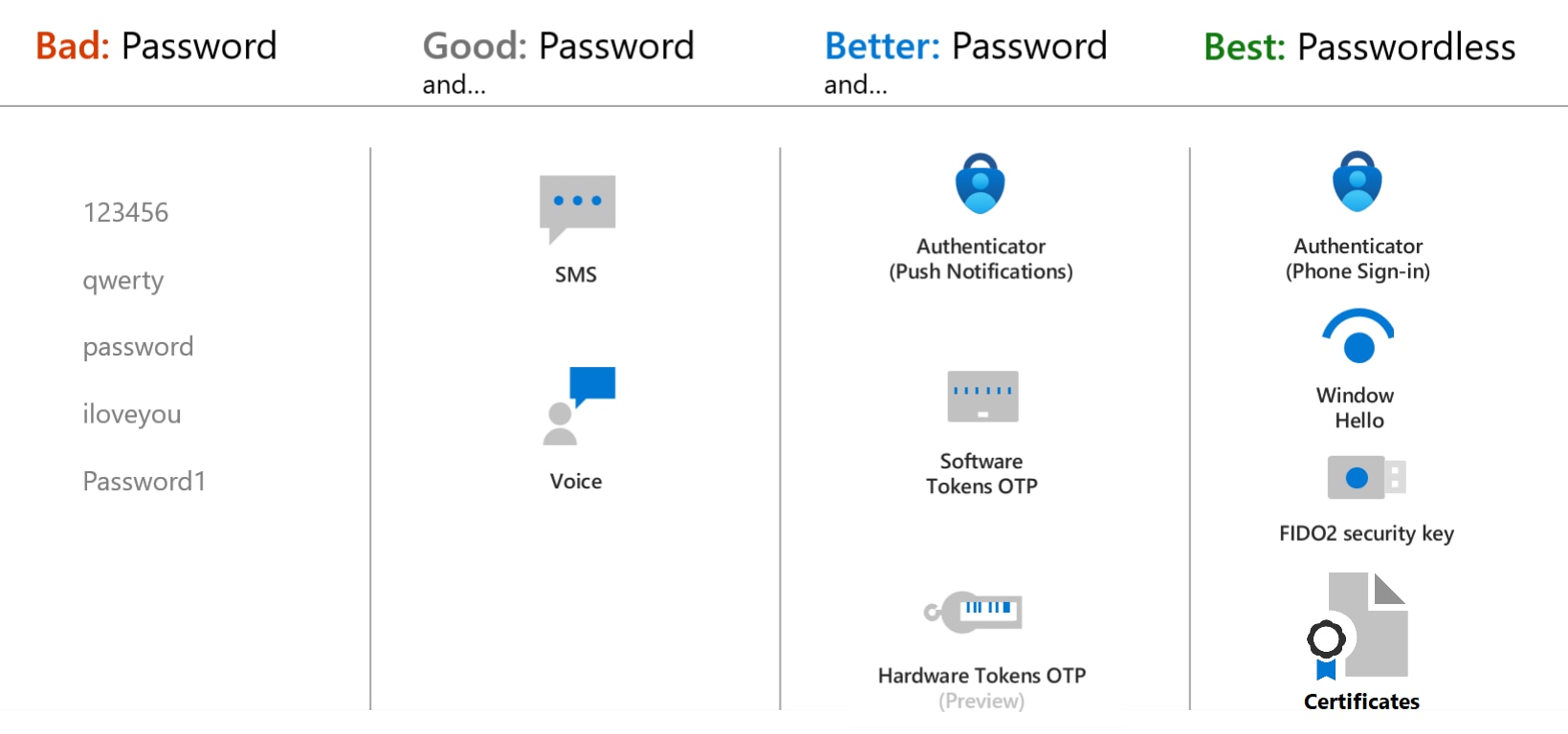 Microsoft Entra ID で使用できる認証方法と検証方法