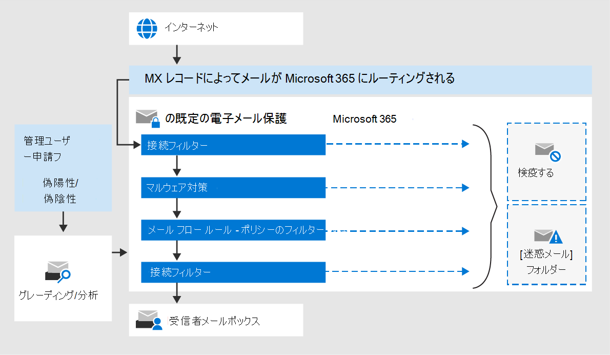 クラウド メールボックスの既定のメール保護機能のしくみ