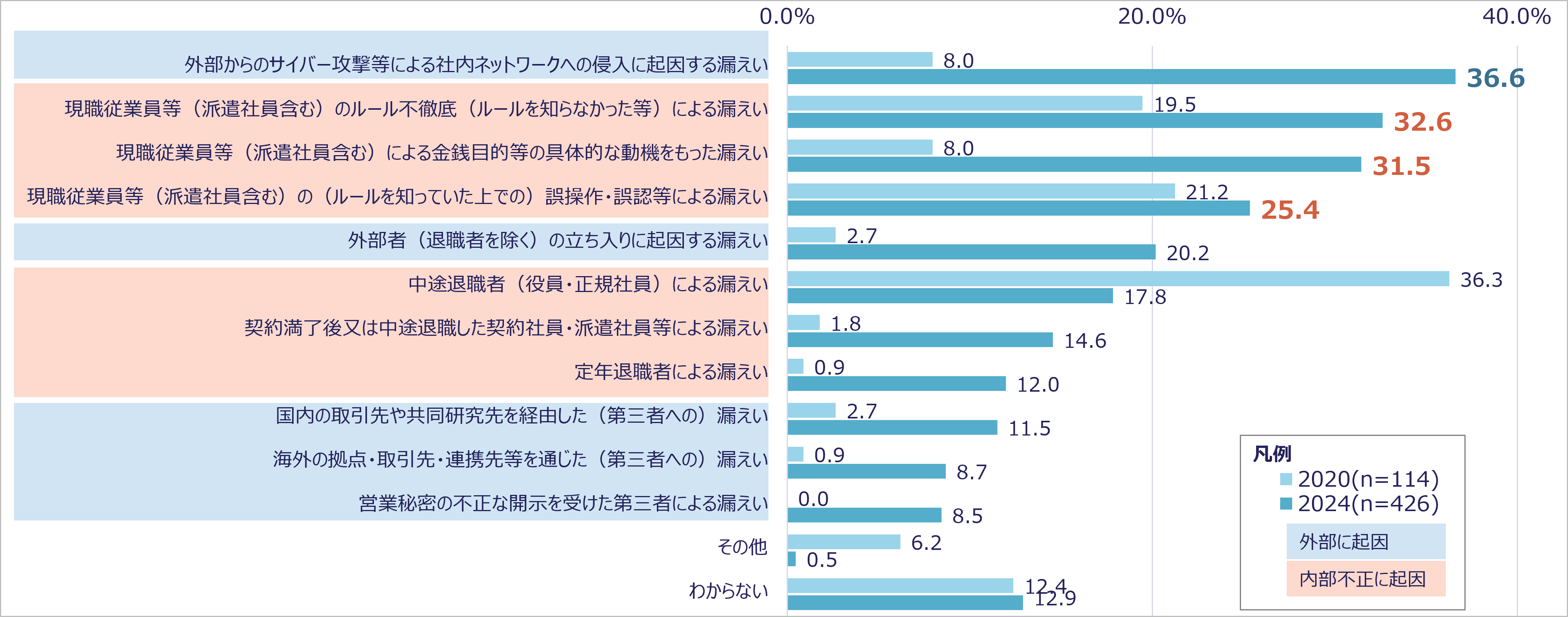 営業秘密の漏えいのルート