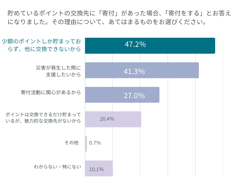 ポイントを寄付に交換すると答えた理由のアンケート結果（最多は「少額のポイントしか貯まっておらず、他に交換できないから」47.2％）