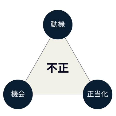 不正のトライアングル