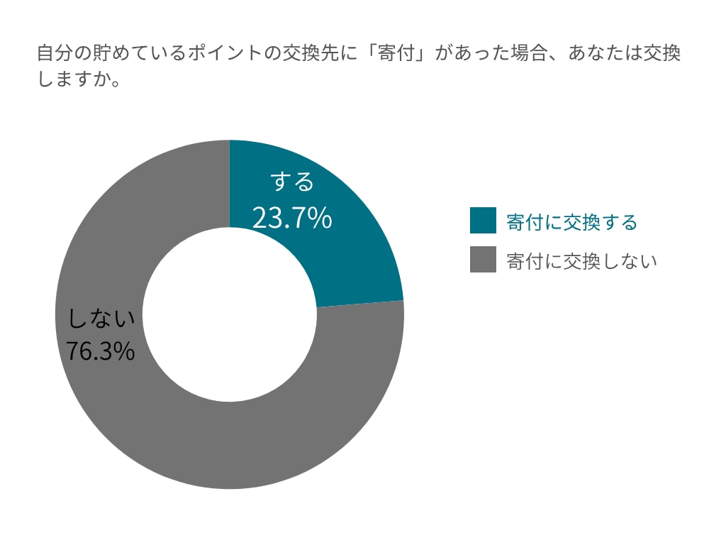 貯めているポイントの交換先に「寄付」があった場合に交換するかのアンケート結果（寄付に交換する23.7％、交換しない76.3％）