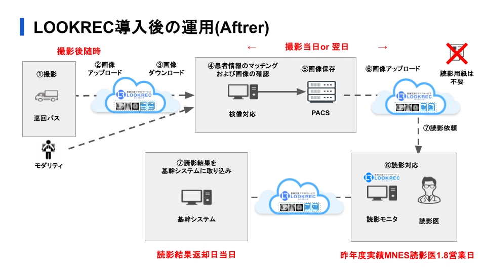 健診×医療DXセミナー資料_健診業務の一般的な運用-after