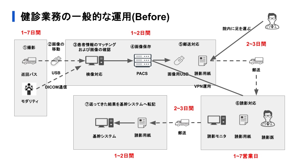 健診×医療DXセミナー資料_健診業務の一般的な運用-before