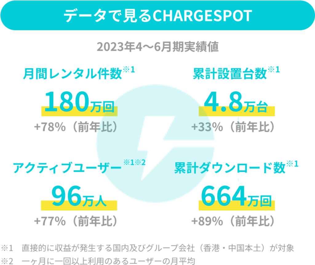 データで見るCHARGESPOT