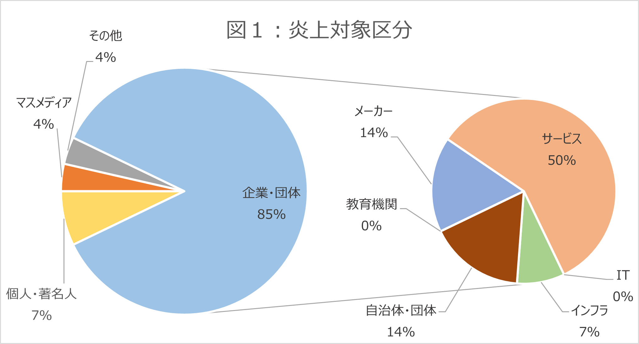 炎上対象