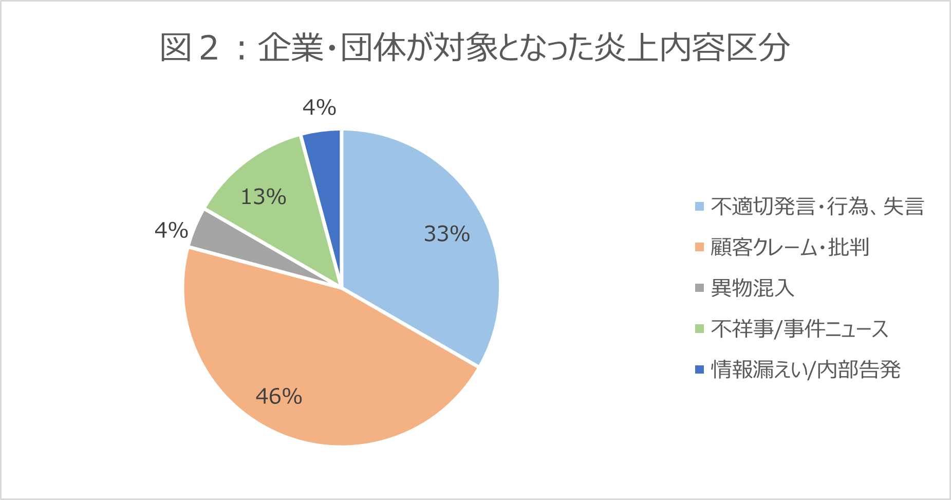 炎上内容