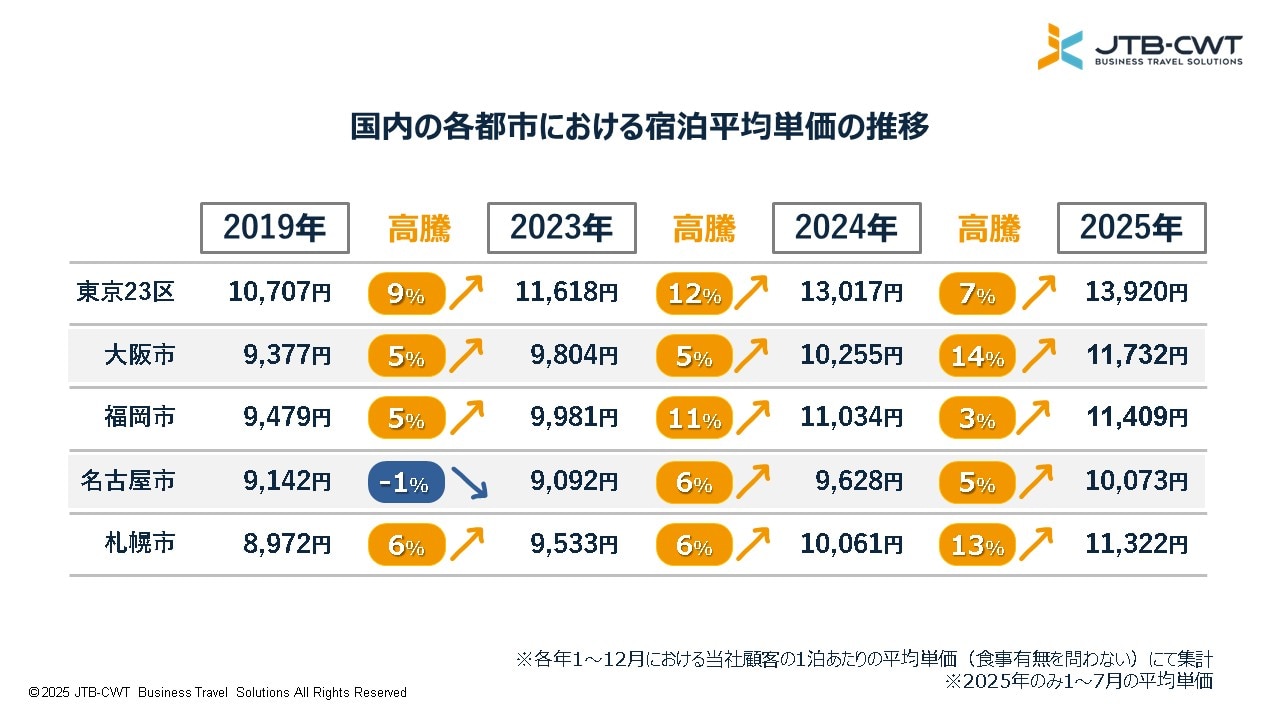 国内の各都市における宿泊平均単価の推移