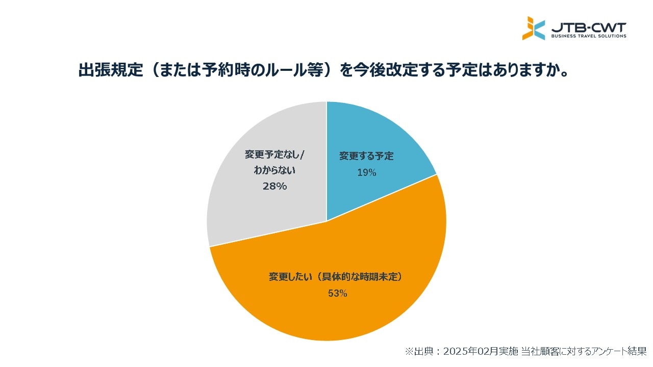 グラフ「出張規定（または予約時のルール等）を今後改定する予定はありますか？」