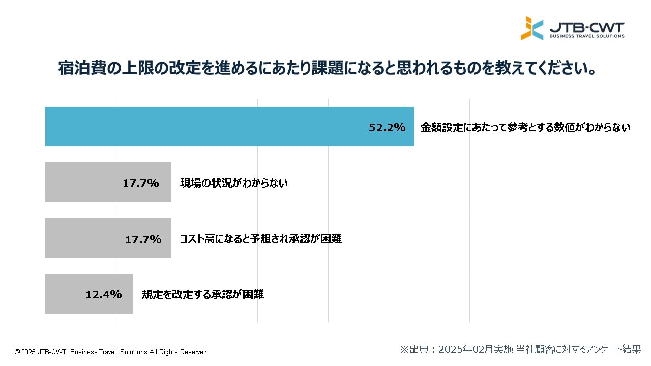 グラフ「宿泊費の上限の改定を進めるにあたり課題になると思われるものを教えてください」