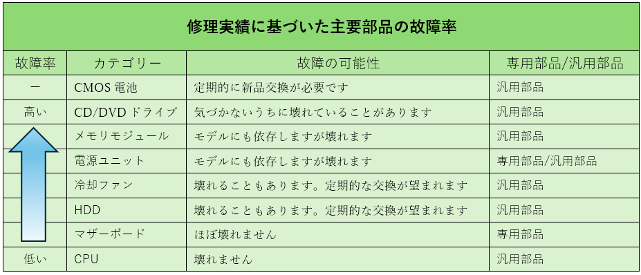 修理実績に基づいた主要部品の故障率
