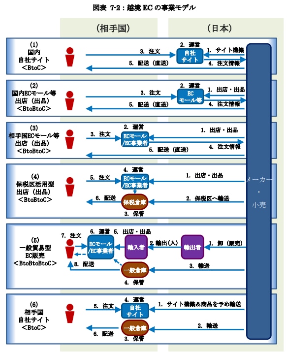 越境ECモデル（経済産業省）
