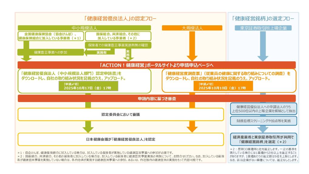 ACTION!健康経営|申請から認定までの流れ