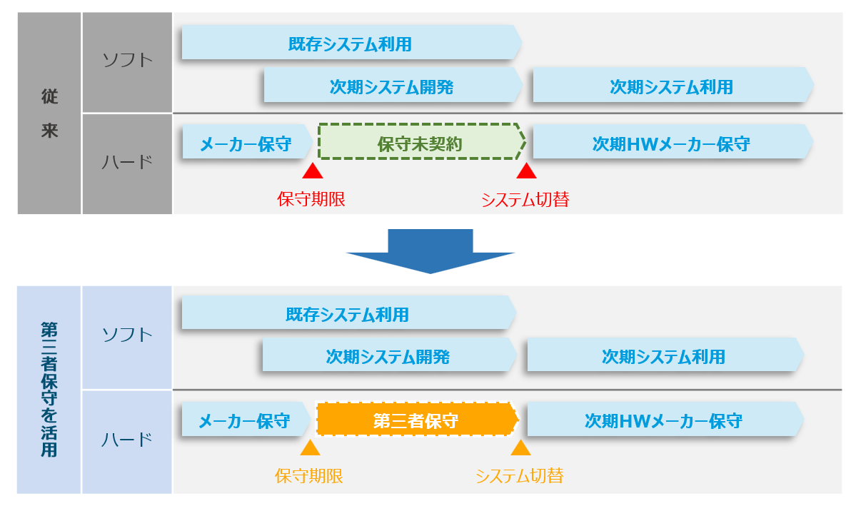 次期システムへの更新までの“つなぎ”として活用