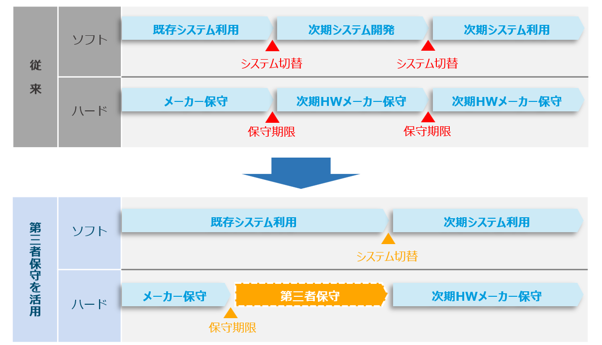 システムとハードウェアのライフサイクル最適化