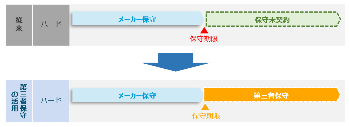 メーカー保守期限終了後の保守