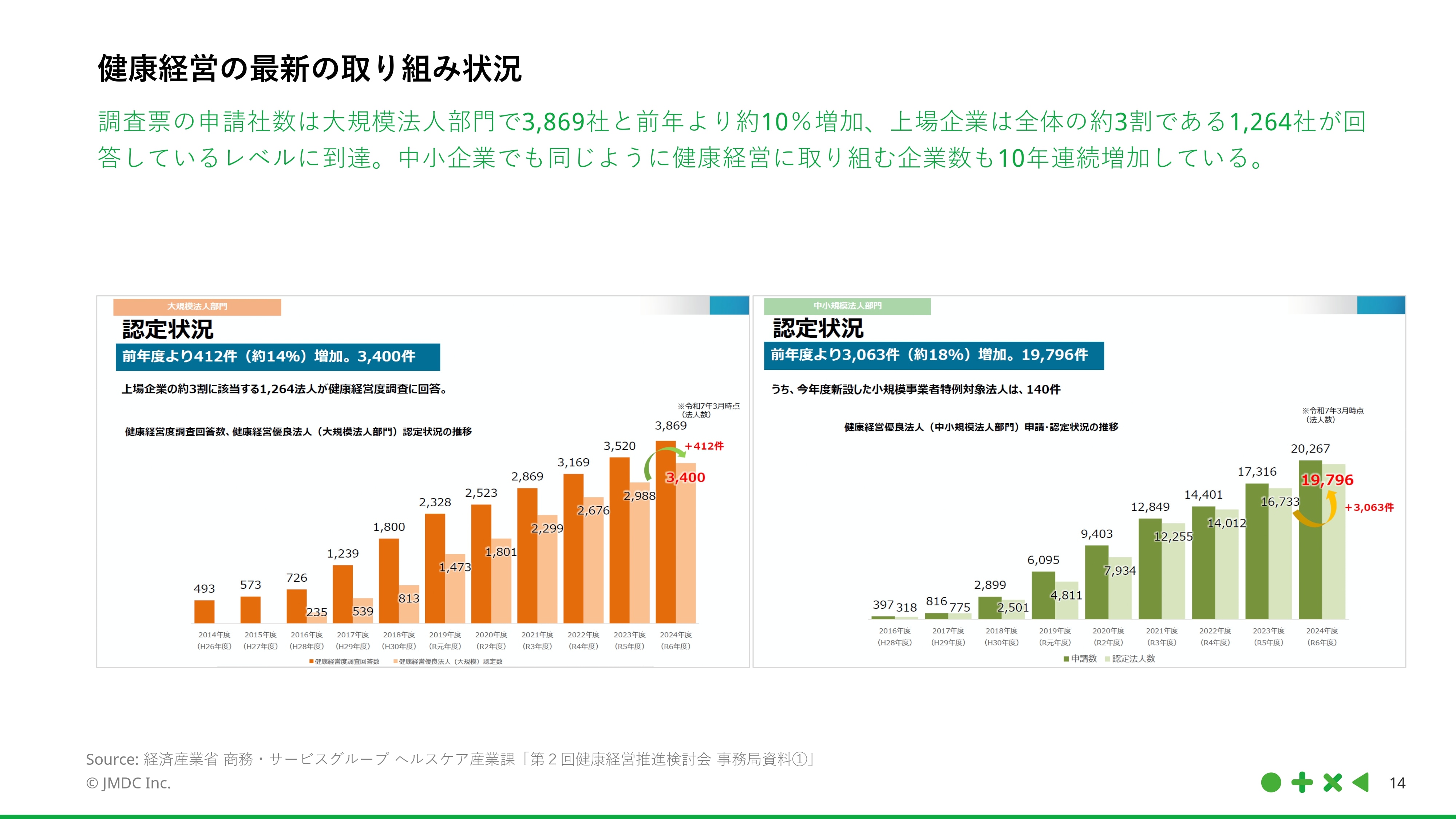 健康経営の最新取組状況