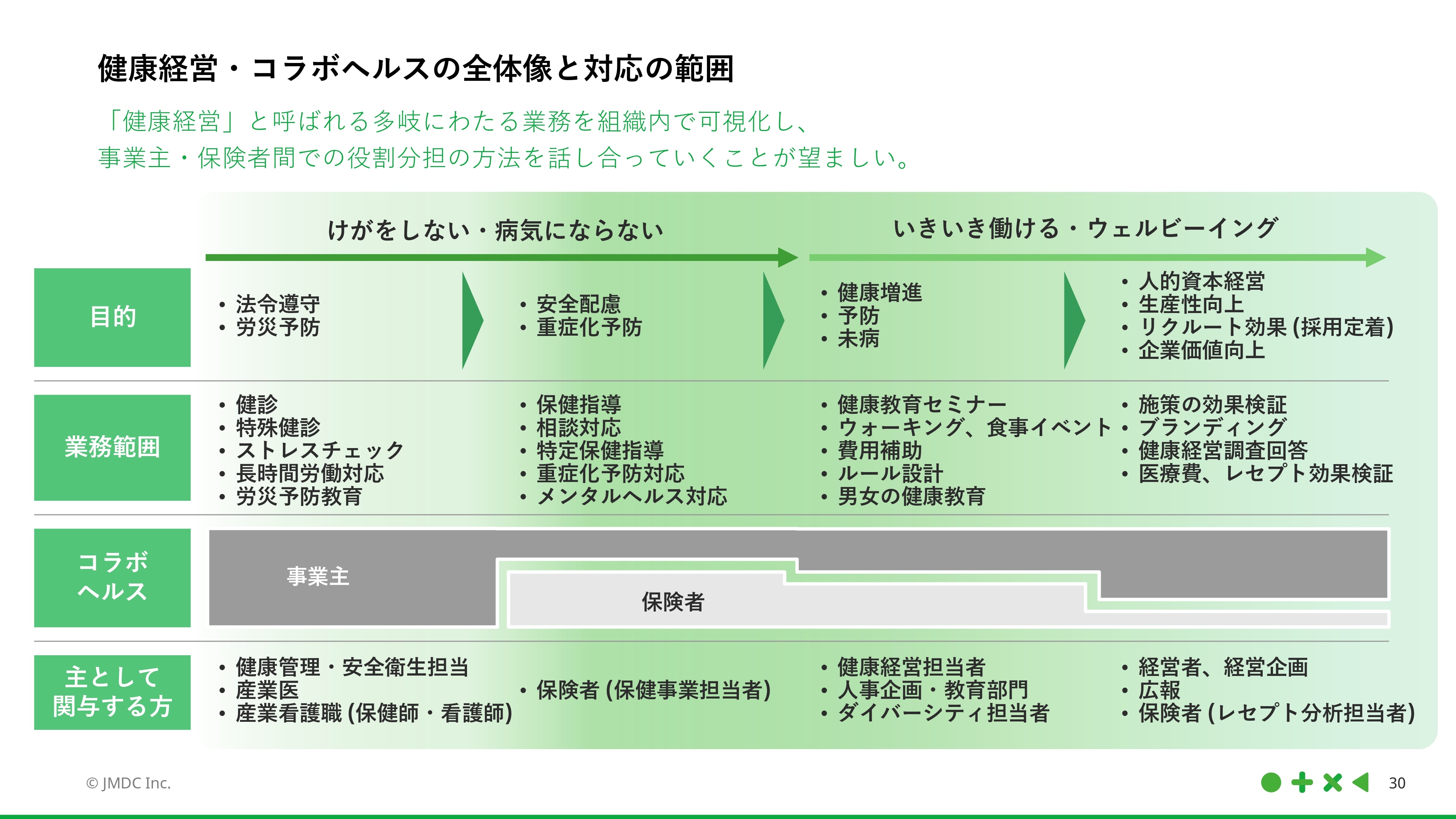健康経営 コラボヘルスの全体像と対応の範囲