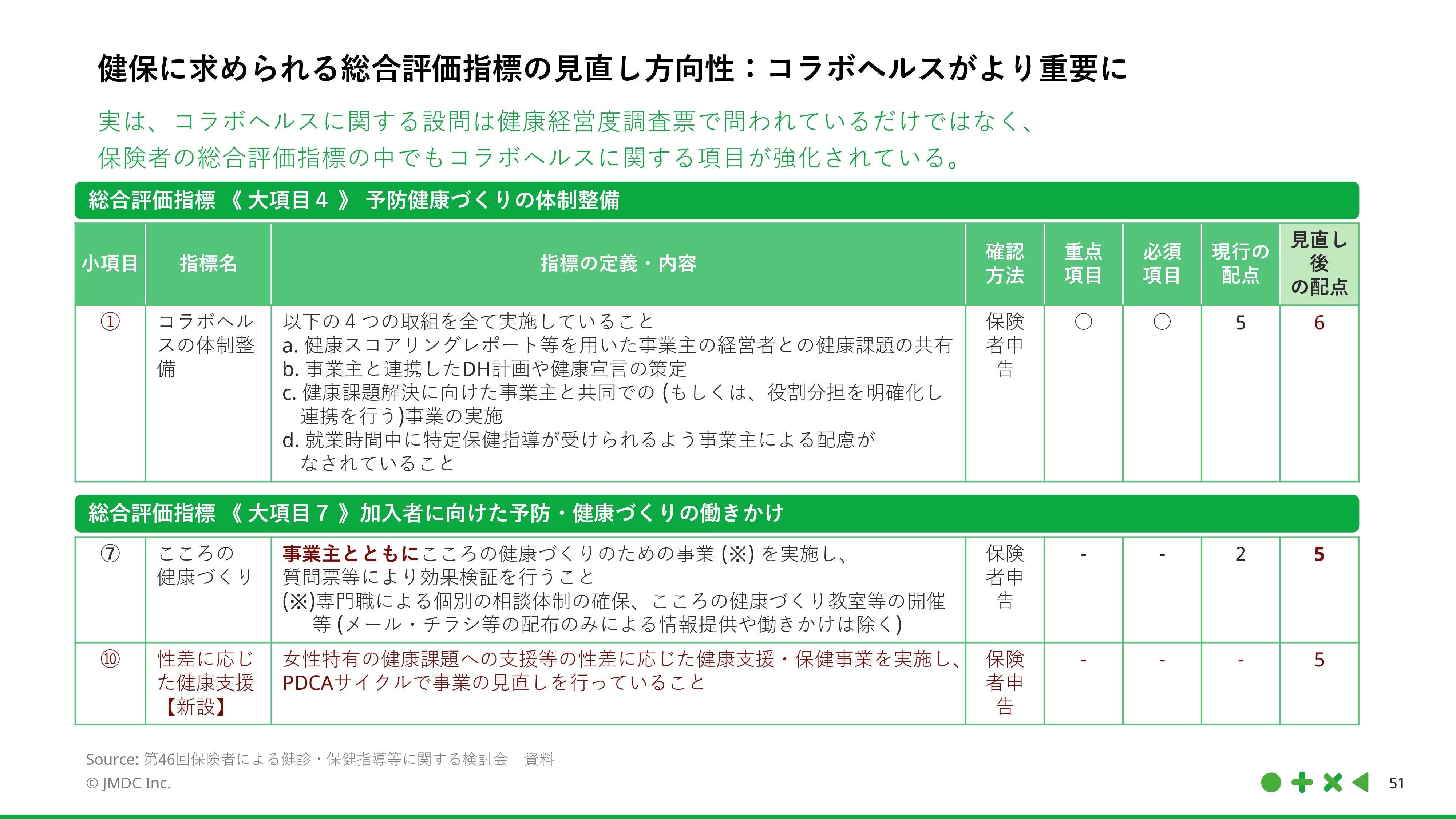 健保に求められる総合評価指標の見直し方向性