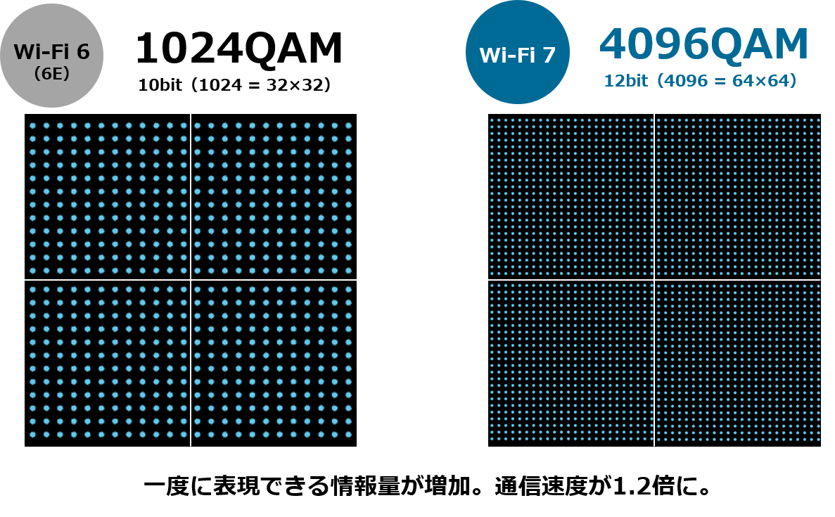一度に表現できる情報量が増加。通信速度が1.2倍に