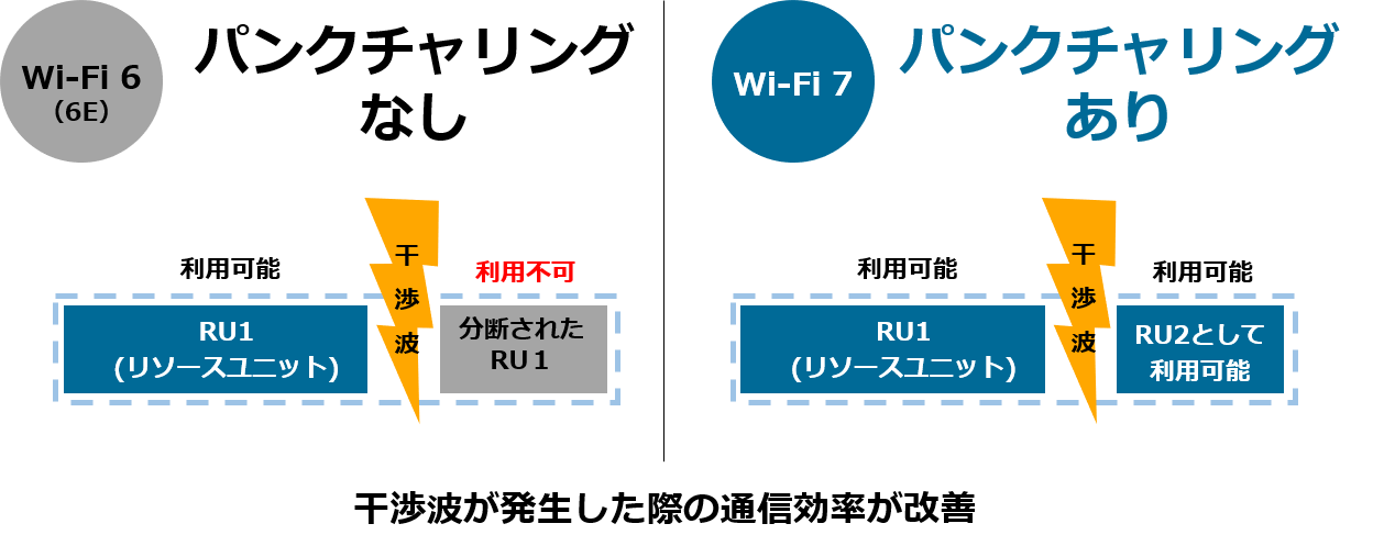 干渉派が発生した際の通信効率が改善