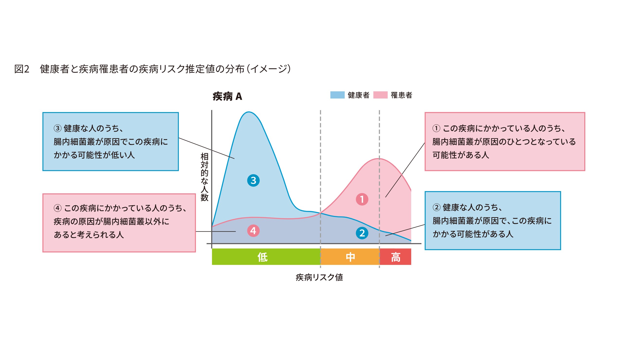 疾病リスク分析」について｜腸内細菌叢検査SYMGRAM（シングラム）