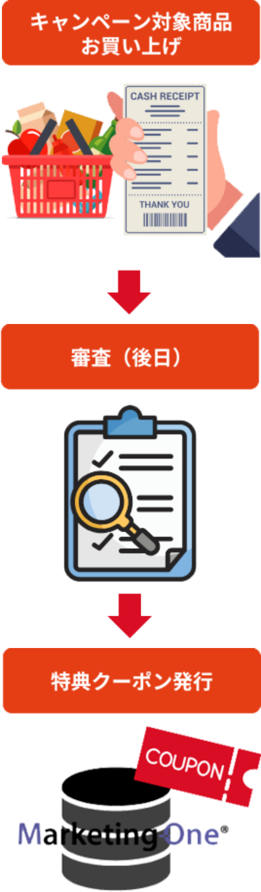 レシート応募キャンペーンなどの景品として利用可能