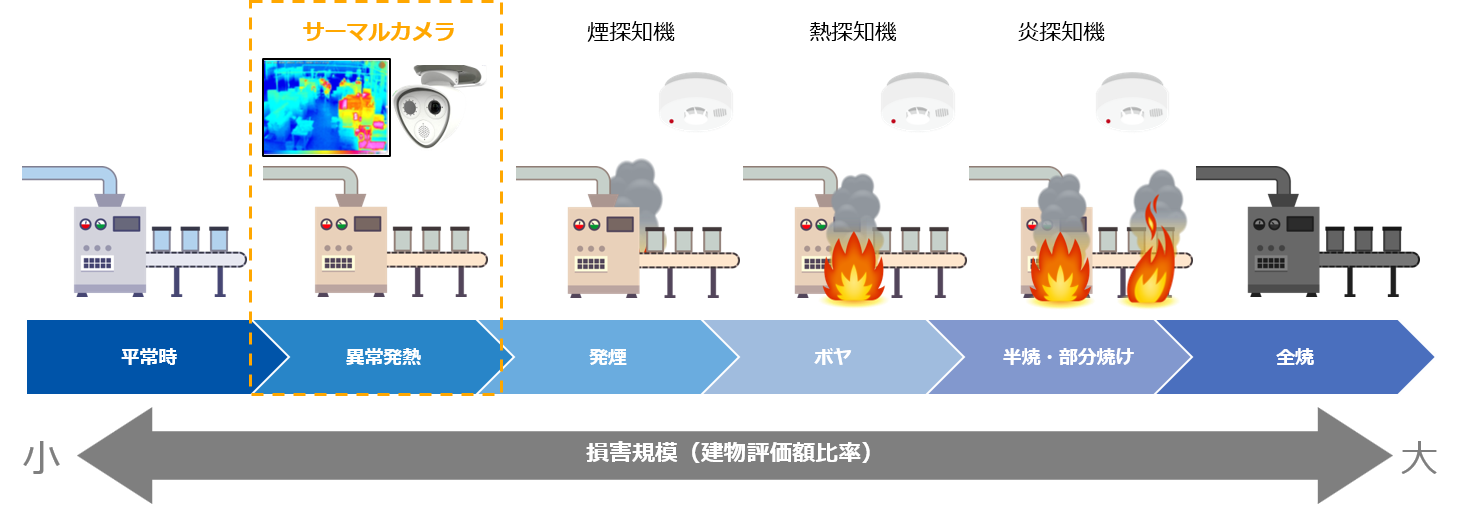 従来の火災検知システムとの違い