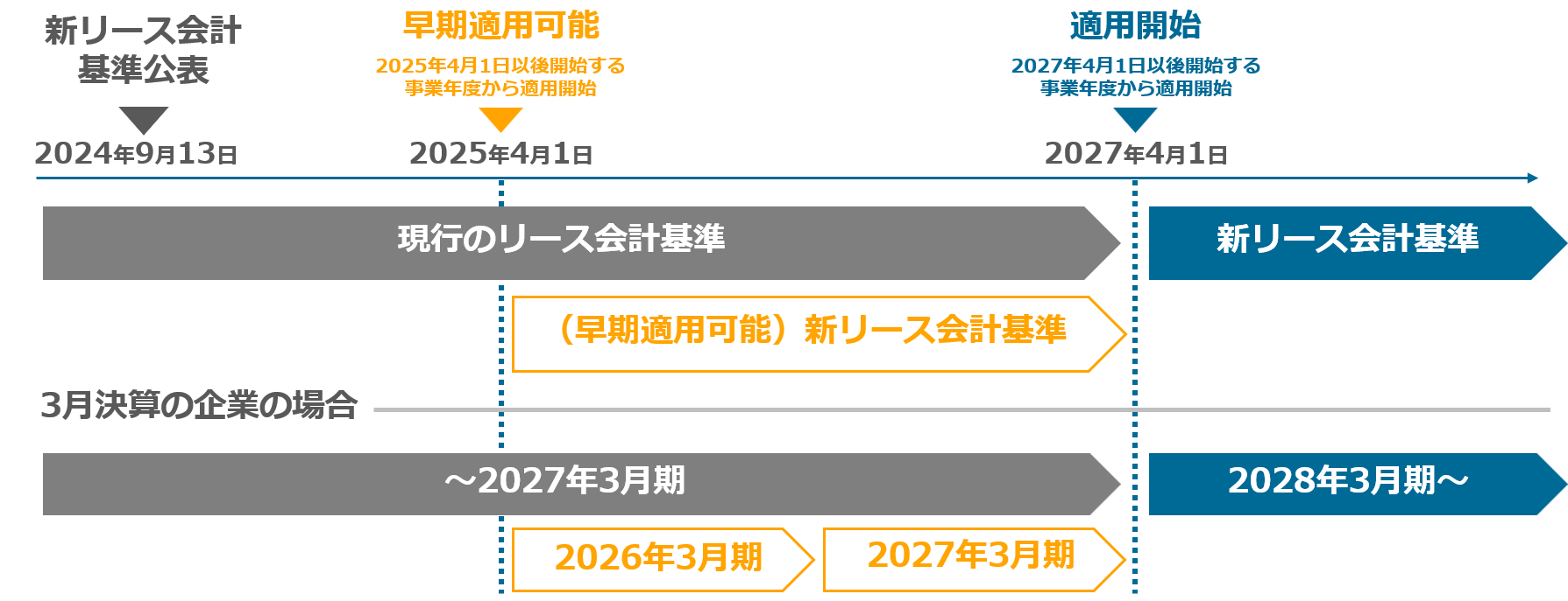 新リース会計基準 早期適用のスケジュールイメージ