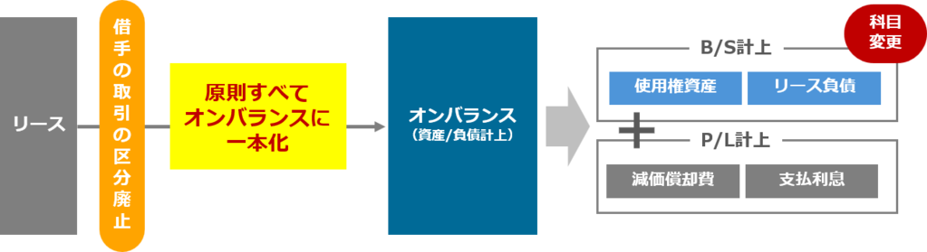 借手リースは原則オンバランスの対象