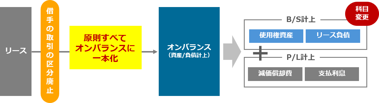 借手リースは原則オンバランスの対象