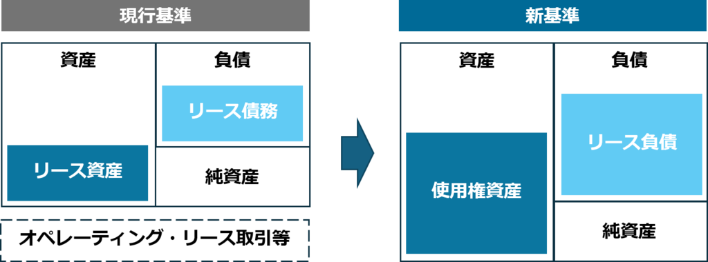 財務報告における表示と開示 原稿基準と新基準の違い