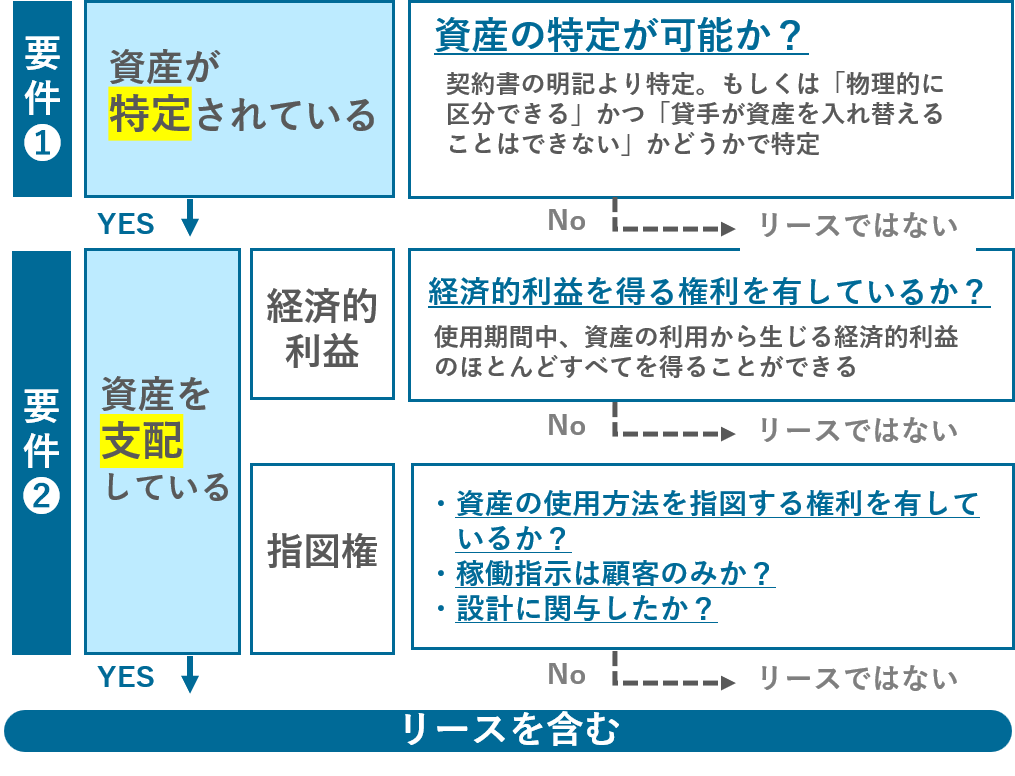 リース識別手順フロー図