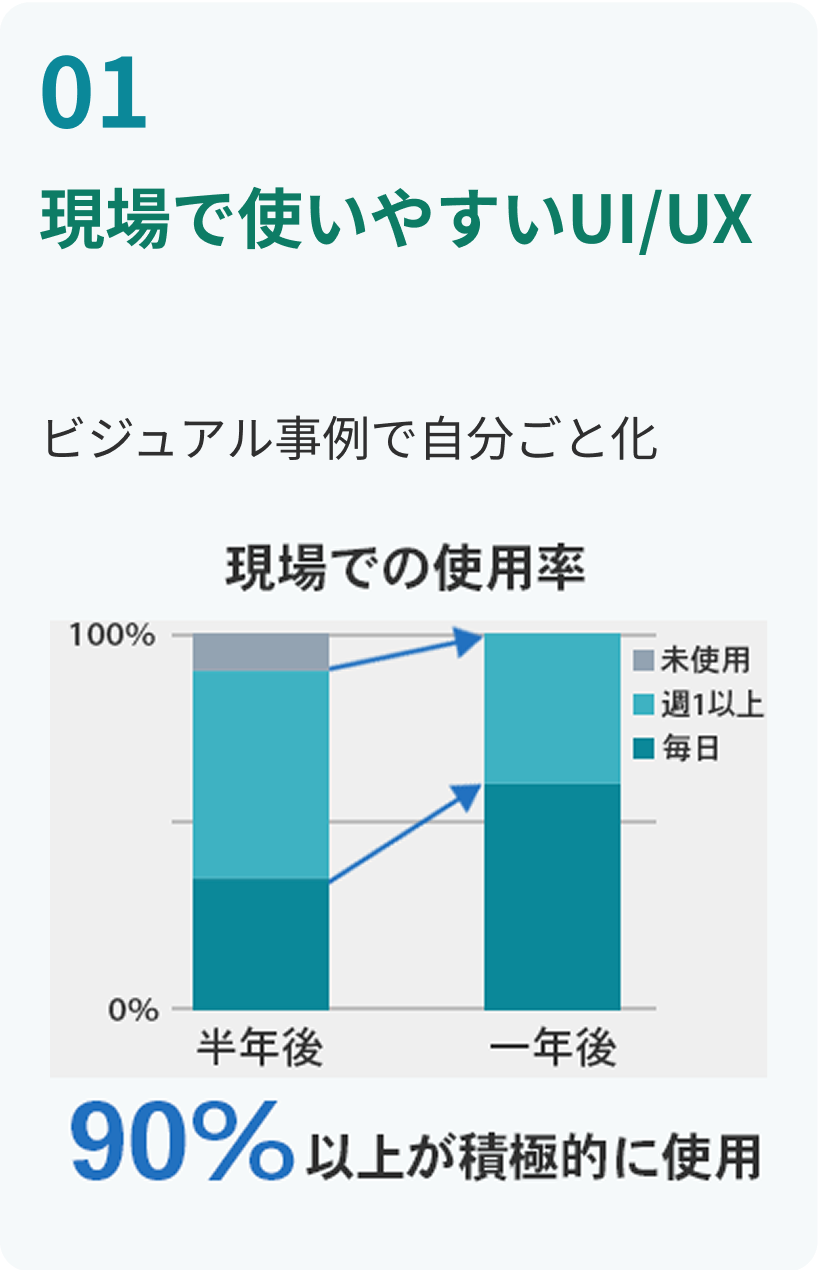 UI/UX改善で現場利用率向上、半年後と一年後の比較グラフ、90%以上が積極利用