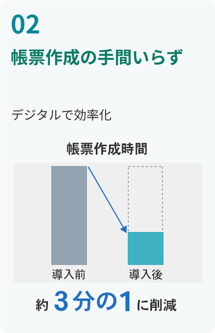 デジタル化で帳票作成時間が3分の1に削減