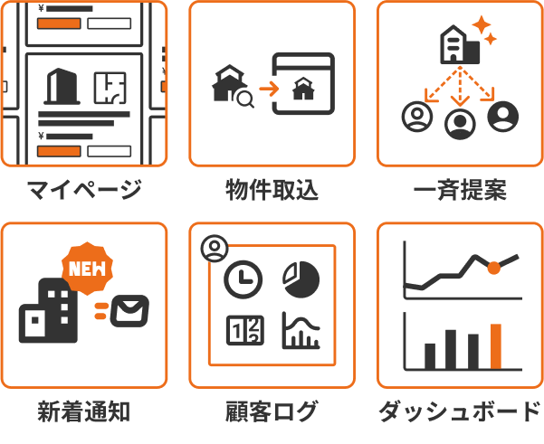 主な機能。マイページ、物件取込、一斉提案、新着通知、顧客ログ、ダッシュボード