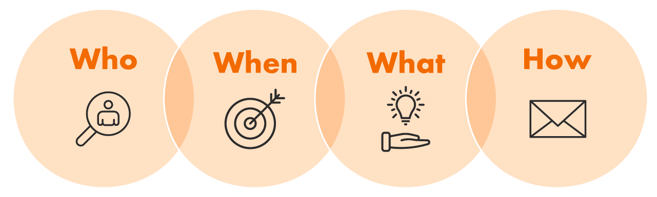 DM設計の基本 3W1H 図解