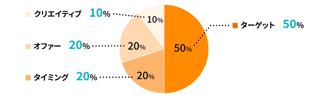 DM設計に活かせる「5・2・2・1の法則」 図解
