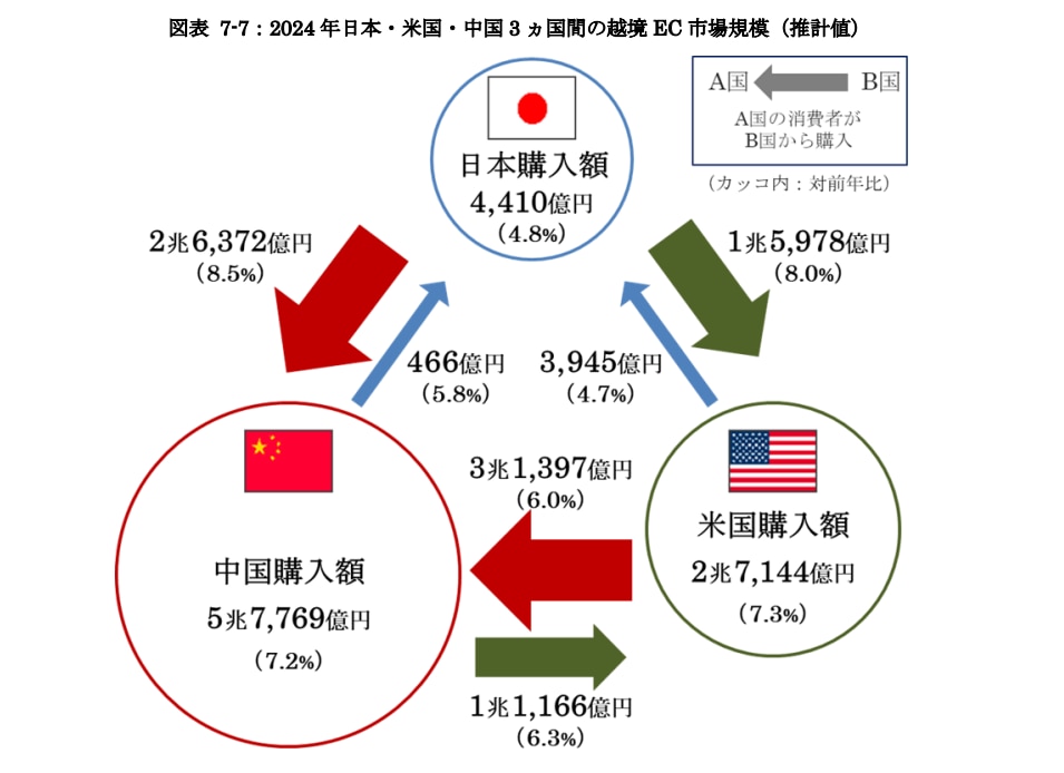 越境EC市場シェア2025