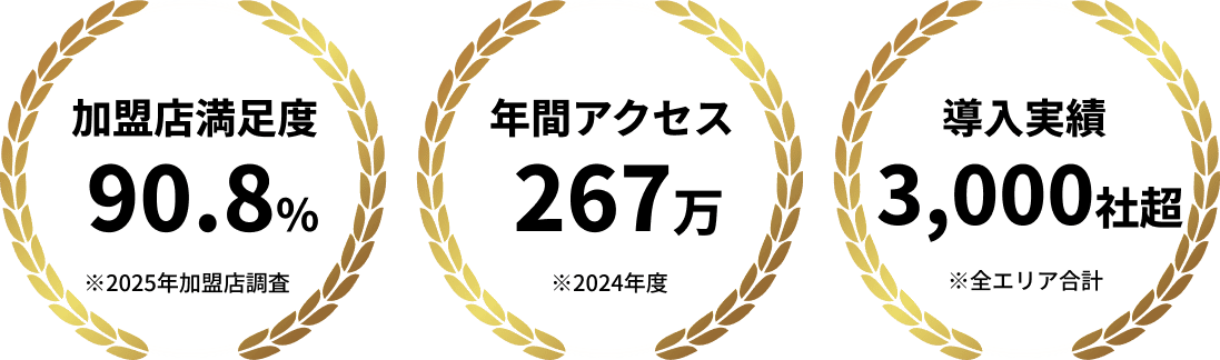 最短1営業日掲載 驚異の年間267万アクセス！※2024年度 導入社数950社以上！※全エリア合計