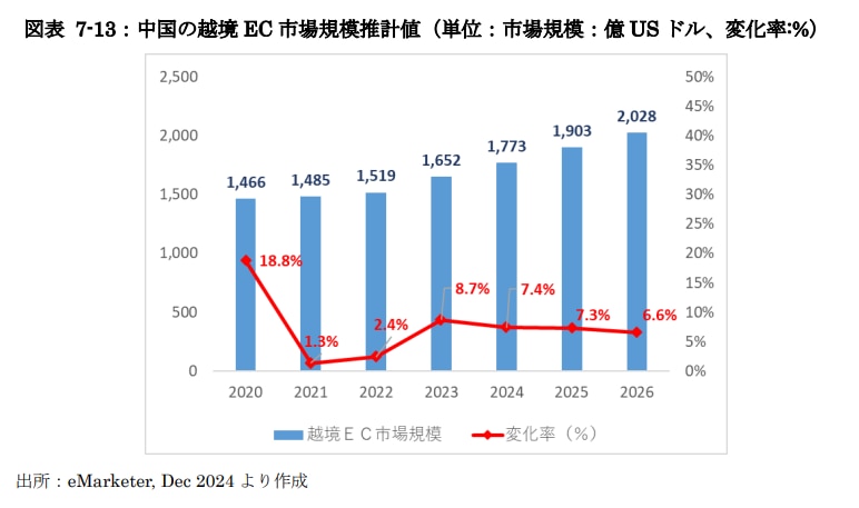 越境EC市場規模推移