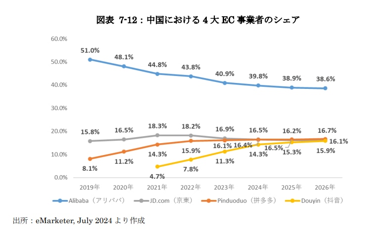 越境ECプラットフォームシェア
