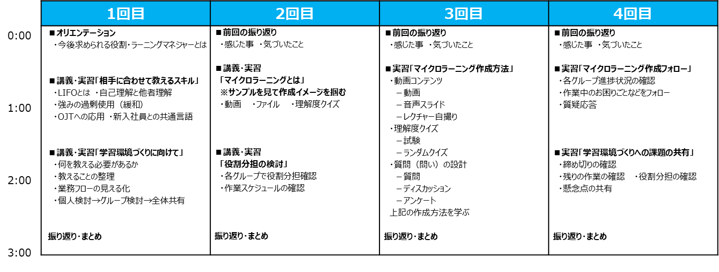 （1日目：3時間） ■オリエンテーション 　・今後求められる役割・ラーニングマネジャーとは ■講義・実習「相手に合わせて教えるスキル」 　・LIFOとは　・自己理解と他者理解 　・強みの過剰使用（緩和） 　・OJTへの応用　・新入社員との共通言語 ■講義・実習「学習環境づくりに向けて」 　・何を教える必要があるか 　・教えることの整理 　・業務フローの見える化 　・個人検討→グループ検討→全体共有 振り返り・まとめ  （2回目：3時間） ■前回の振り返り 　・感じた事　・気づいたこと ■講義・実習 　「マイクロラーニングとは」 　※サンプルを見て作成イメージを掴む 　・動画　　・ファイル　　・理解度クイズ ■講義・実習 　「役割分担の検討」 　・各グループで役割分担確認 　・作業スケジュールの確認 振り返り・まとめ  （3回目：3時間） ■前回の振り返り 　・感じた事　・気づいたこと ■実習「マイクロラーニング作成方法」 　・動画コンテンツ 　　－動画 　　－音声スライド 　　－レクチャー自撮り 　・理解度クイズ 　　－試験 　　－ランダムクイズ 　・質問（問い）の設計 　　－質問 　　－ディスカッション 　　－アンケート 　上記の作成方法を学ぶ 振り返り・まとめ  （4回目：3時間） ■前回の振り返り 　・感じた事　・気づいたこと ■実習「マイクロラーニング作成フォロー」 　・各グループ進捗状況の確認 　・作業中のお困りごとなどをフォロー 　・質疑応答 ■実習「学習環境づくりへの課題の共有」 　・締め切りの確認　 　・残りの作業の確認　　・役割分担の確認 　・懸念点の共有 振り返り・まとめ