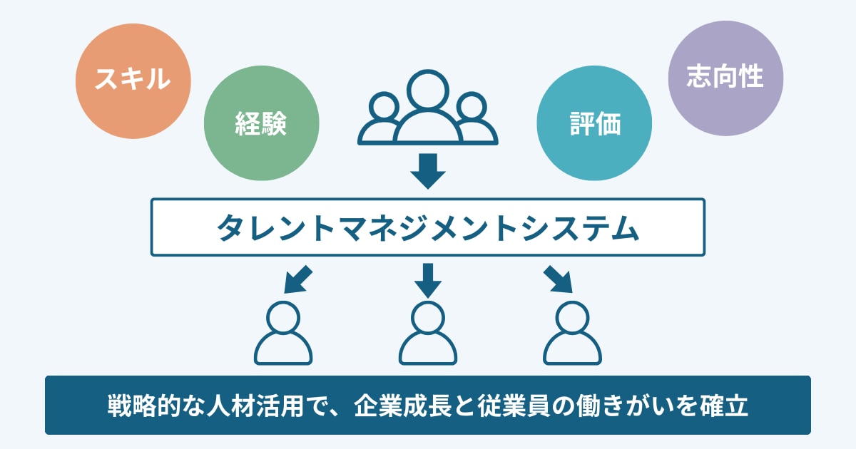 タレントマネジメントシステムの概要図。スキル・経験・評価・志向性などの情報を集約し、戦略的な人材活用によって企業成長と従業員の働きがいを両立する仕組みを示している。