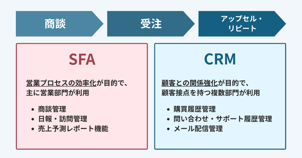 営業プロセスの効率化を目的とするSFAと、顧客関係強化を目的とするCRMの違いを示す図。商談から受注、アップセル・リピートの流れを説明。