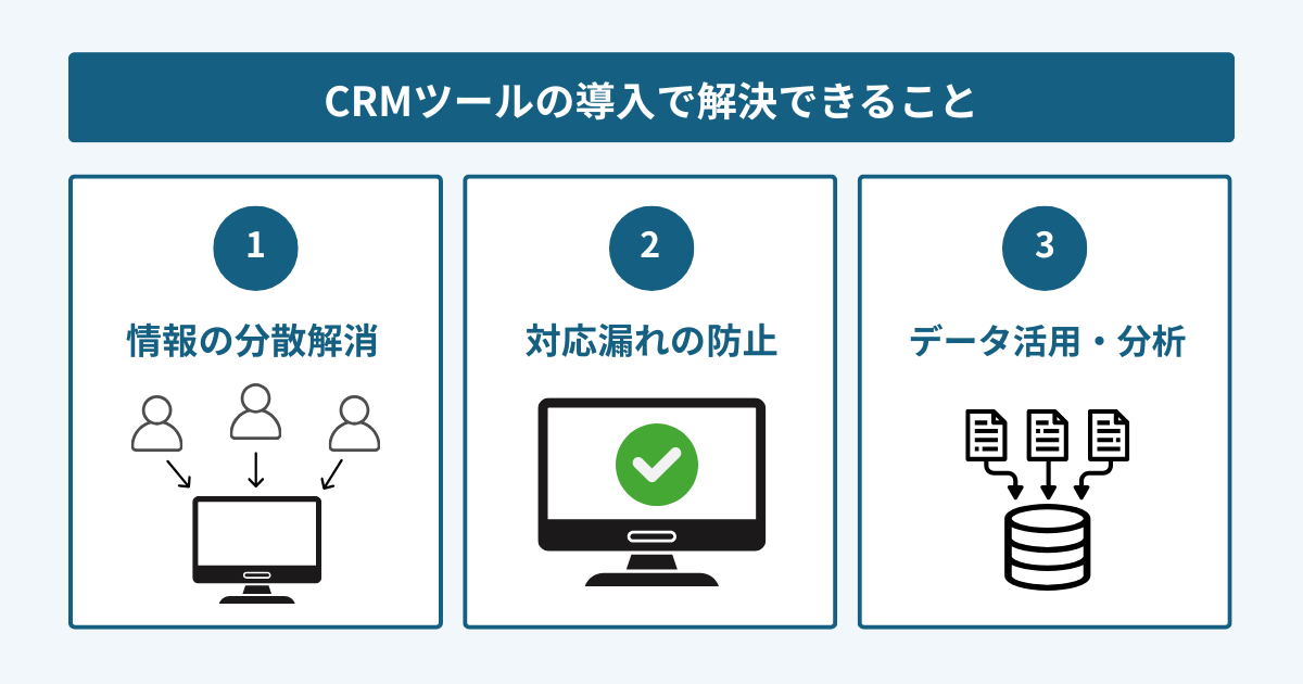 CRMツール導入で解決できる3つの課題を示す図。①情報の分散解消、②対応漏れの防止、③データ活用・分析。