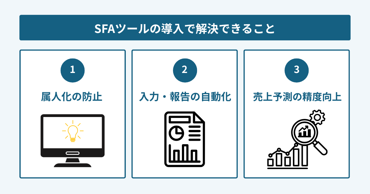 SFAツール導入で解決できる3つの課題を示す図。①属人化の防止、②入力・報告の自動化、③売上予測の精度向上。
