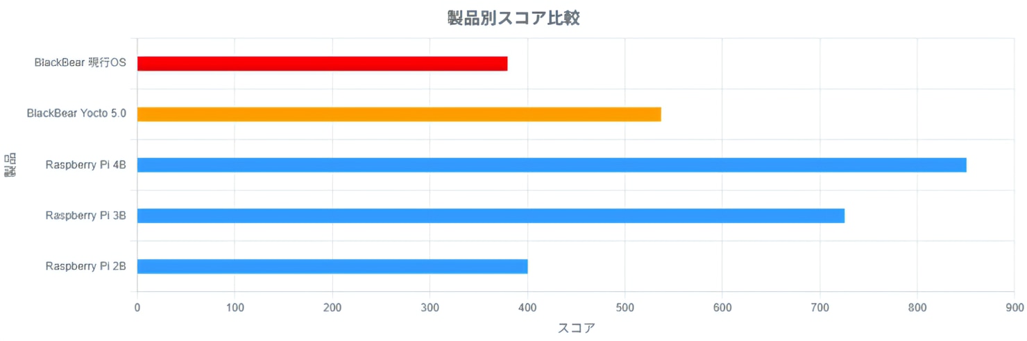 製品別スコア比較